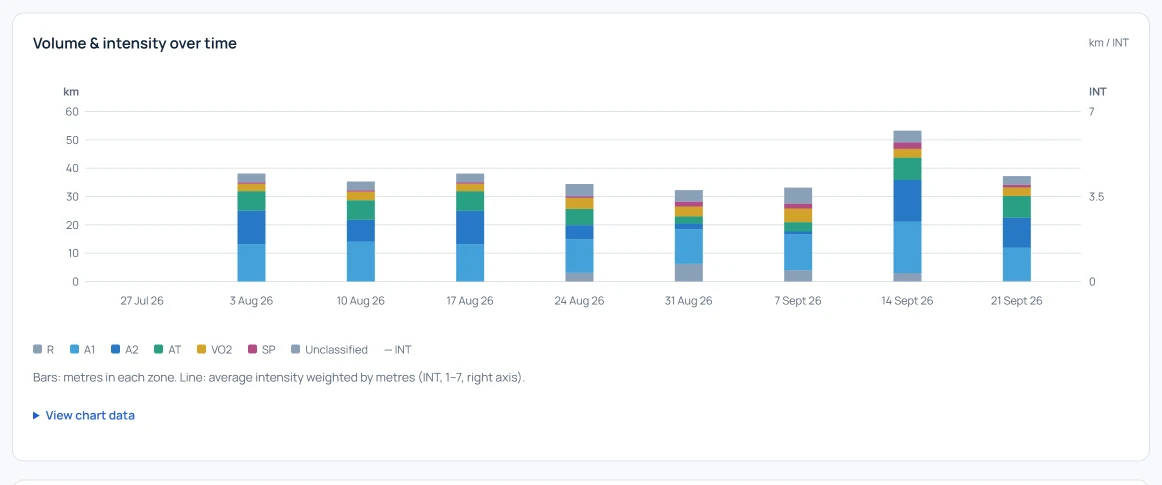 Team analytics: eight weeks of training volume, week by week and zone by zone